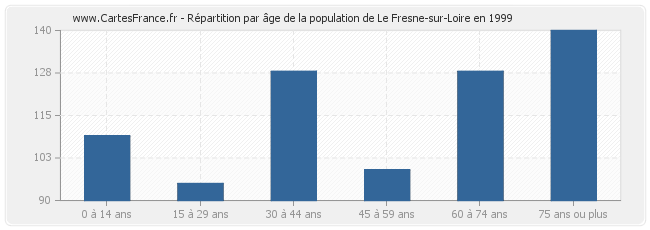 Répartition par âge de la population de Le Fresne-sur-Loire en 1999